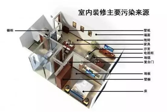 甲醛超標 每個人都應該知道的5個答案！